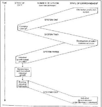 Figure 5: Development of Bombay region through successive relation systems