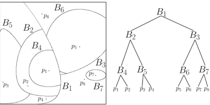 Fig. 1. Schematic description of a Bvp-tree construction on a set of 8 points (wrt. SKL aka