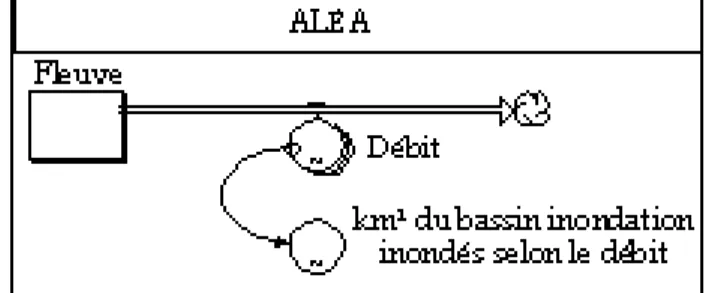Figure 1. Formalisation d’un modèle général de crue débordante