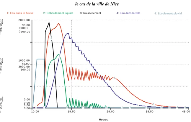 Figure 5 : Résultats de simulation de l’aléa inondation en milieu urbain méditerranéen,  le cas de la ville de Nice 
