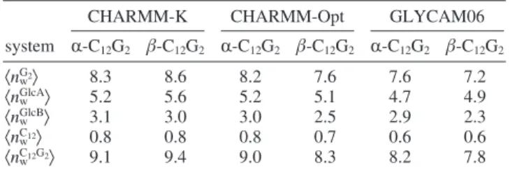 TABLE 4: Hydration Numbers a