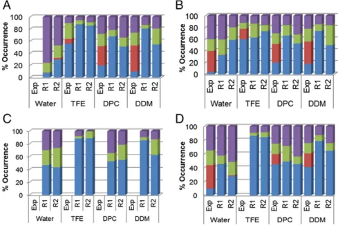 Fig. 12.Percentage of secondary structure contents for the mTM10 (A), mTM16 (B), TM17 (C) and KTM17 (D) peptides