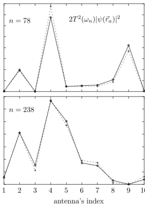 FIG. 4: Comparison of (59) with 2T 2 (ω n )|ψ l,m (0) (x a , y a )| 2 at the ten antennas (indices are introduced in figure 1) for  reso-nances n = 78 and n = 238