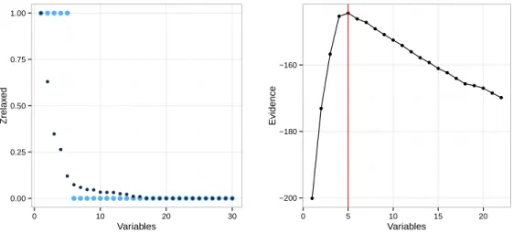 Figure 4: Variable selection with spinyReg on the two introductory examples (p = 30 and n = 150 or n = 30)