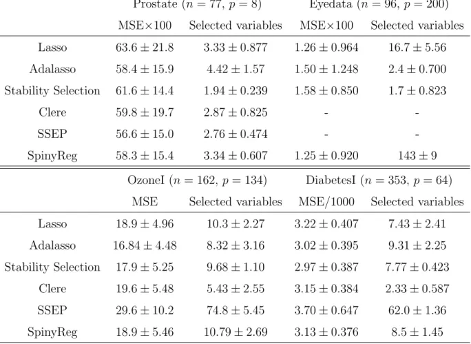 Table 1: Results on real-world data sets