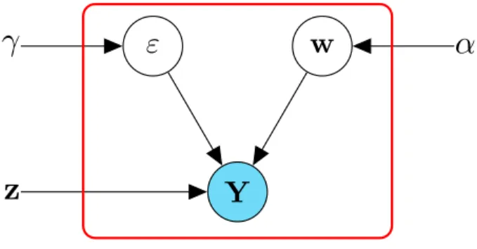 Figure 1: Graphical representation of the sparse generative model.