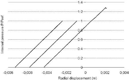 Figure 8. Radial displacement – internal pressure curve for the Representative Structural Volume 