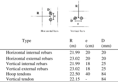 Table 1. Properties of steel rebars and prestressed tendons. 