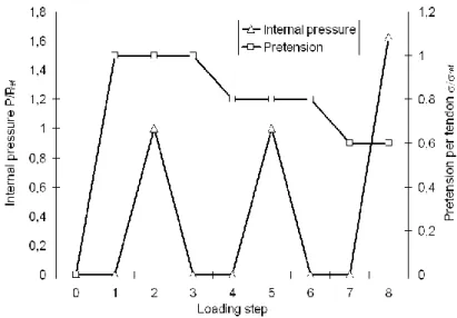 Figure 7. Definition of the loading steps for the loading of the Representative Structural Volume  
