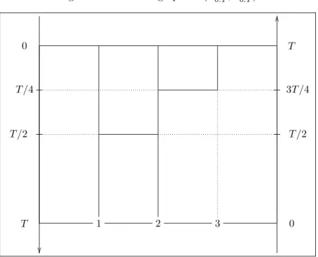 Figure 1: Interaction graph for (Z 0:T 1 , Z 0:T 2 ) 1 2 3 T0T /2 T /4 0 T T /2 3T /4  OO