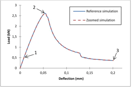 Figure 11 presents the load-deflection evolutions obtained with the zooming method and with the  reference simulation (run with the same data but without zooming method)