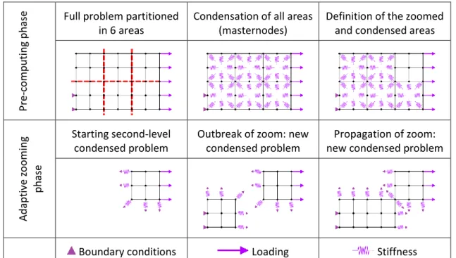 Figure 1: Structural zooming method applied to a plate problem with 6 areas 