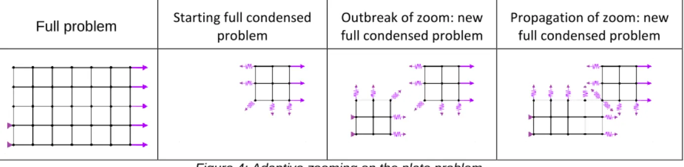 Figure 4 describes the simulation of the 2D plate problem with the adaptive zooming method,  starting with only one zoomed area, and expanding the zoom to other areas when nonlinearities  appear or propagate
