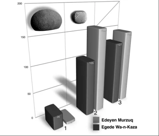 Fig. 16. Répartition des sites ayant livré des molettes dans le bassin de Murzuq. La première série concerne les molettes globulaires, celle du  centre illustre la répartition des autres types de molettes, et la troisième montre la répartition des sites né