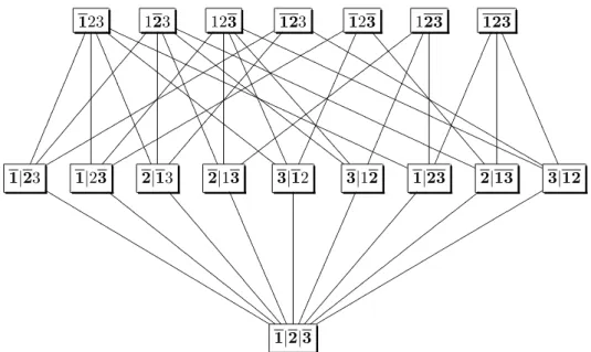 Figure 3: The poset MΠ A 3