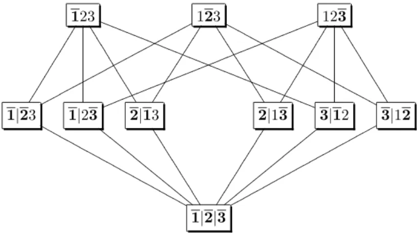 Figure 1: The poset Π A 3