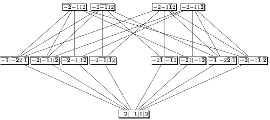Figure 2: The poset Π B 2