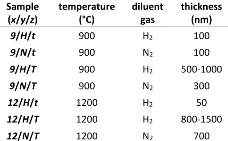 Table 1. Name and corresponding CVI temperature, CVI diluent gas and interphase thickness for each  sample 