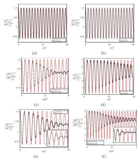 Figure 4. (color online). Microcanonical evolution of the typ- typ-ical size of the cloud (N = 4000, ω 0 = 17.8)