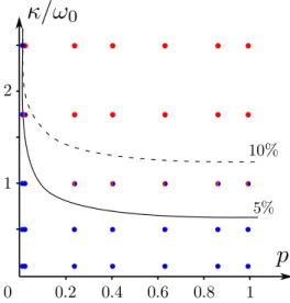 Figure 5. (color online). Validity of the scaling ansatz in the plane (κ/ω 0 , p) plane