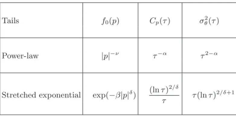 TABLE I: Asymptotic forms of initial distributions f 0 (p), and theoretical predictions of correlation functions C p (τ ) and the diffusion σ θ 2 (τ ) in the long-time regime