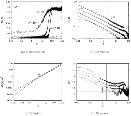 FIG. 2: Check of the theoretical prediction for stable initial distributions with power-law tails, in the case U = 0.7