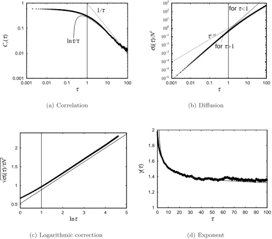 FIG. 4: Check of the theoretical prediction for gaussian stable initial distributions in the case U = 0.8 with N = 10 4 