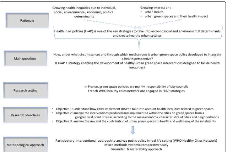 Fig. 1 Rationale, research setting, objectives and methodological approach of the GREENH-city project
