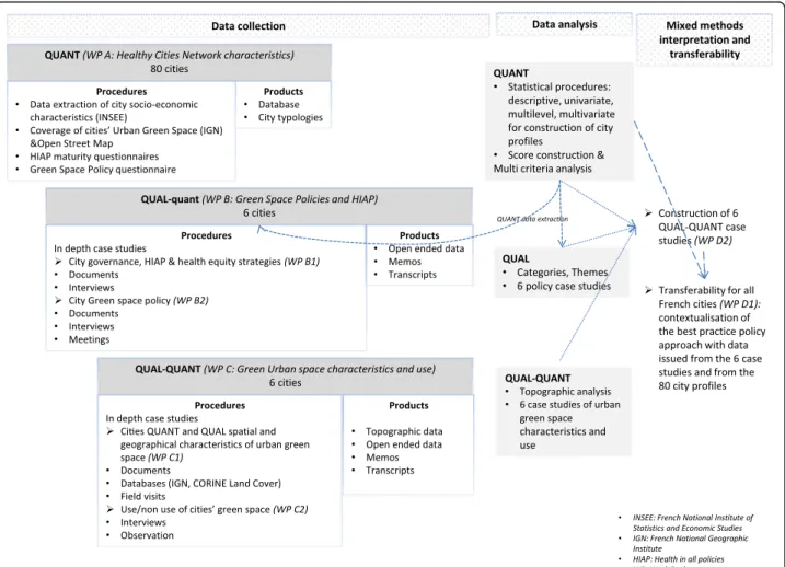 Fig. 2 Mixed methods methodological approach: data collection, analysis and interpretation procedures and products (QUAN = quantitative;