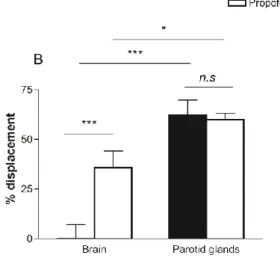 Fig.  3  Influence  of  anesthetics  on  [ 18 F]DPA-714  kinetic  parameters.  Data  are  shown  as  mean  V T  (mL.cm -3 )  and  displacement  efficacy  (%)  measured  under  either  propofol  or  isoflurane anesthesia (n=3 in each condition)