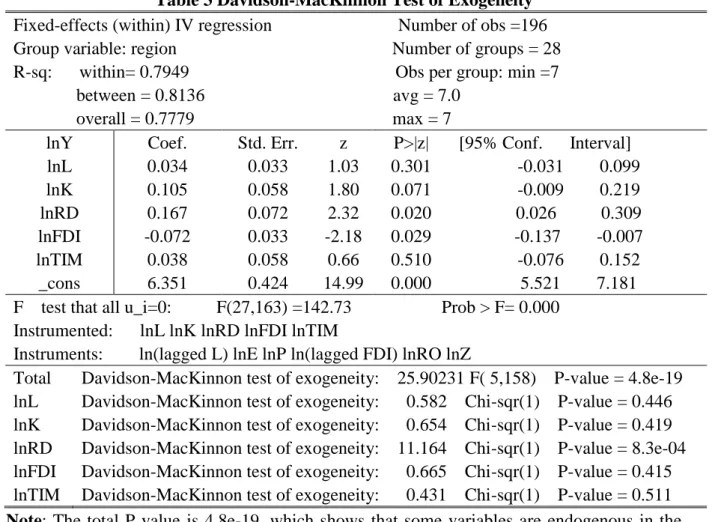 Table 3 Davidson-MacKinnon Test of Exogeneity  Fixed-effects (within) IV regression                            Number of obs =196  Group variable: region                                                Number of groups = 28  R-sq:      within= 0.7949       