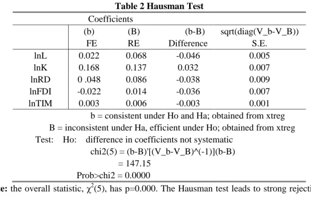 Table 2 Hausman Test                      Coefficients  (b)  (B)  (b-B)  sqrt(diag(V_b-V_B))  FE  RE  Difference  S.E