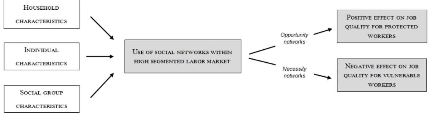 Figure 1: Opportunity and necessity networks effects in segmented labor market