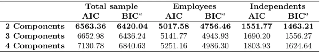 Table 1: Model selection and number of components