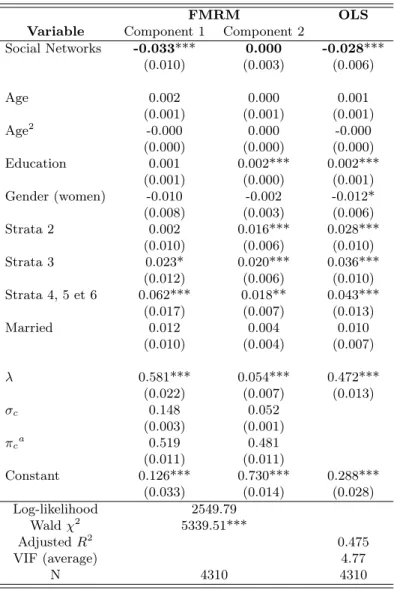 Table 3: FMRM and OLS for QoE index (employees), GIHS (2013)