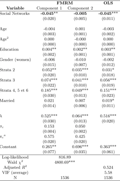 Table 4: FMRM and OLS for QoE index (independents), GIHS (2013)