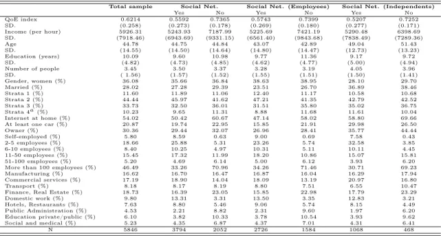 Table B.1: Descriptive statistics, GIHS (2013)