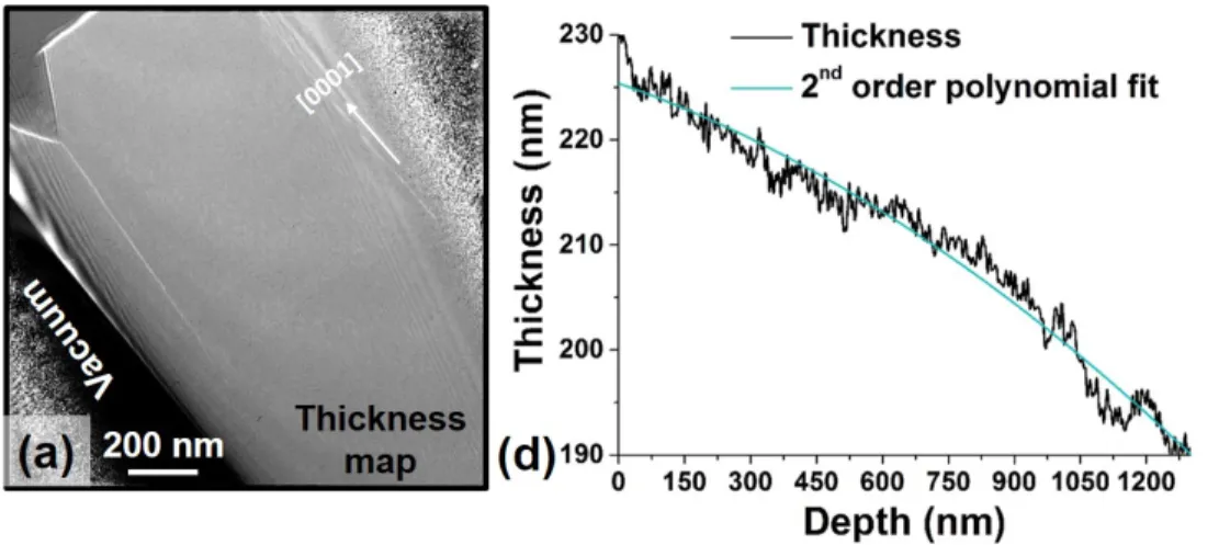 Figure 5: (a) Thickness map of the TEM sample showing no diffraction contrast. (b) Thick- Thick-ness profile with a 2 nd order polynomial fit.