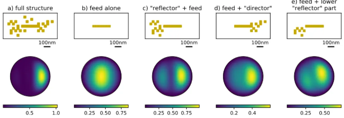 Fig. 8. Analysis of functional elements for the antenna in Fig. 2. Top row: Top view of the considered sub-part of the full antenna geometry