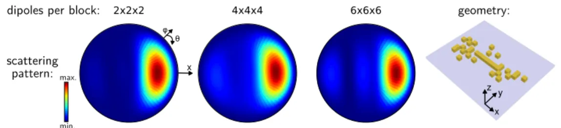 Fig. 9. Backscattering patterns of an identical gold nanostructure but using different dis- dis-cretization steps (geometry shown on the right, same as in Fig