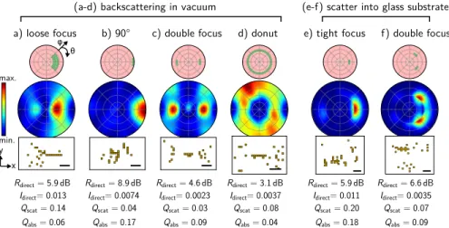 Fig. 3. Examples of directional EO (maximize R direct ) for various target solid angles (green areas in top plots)