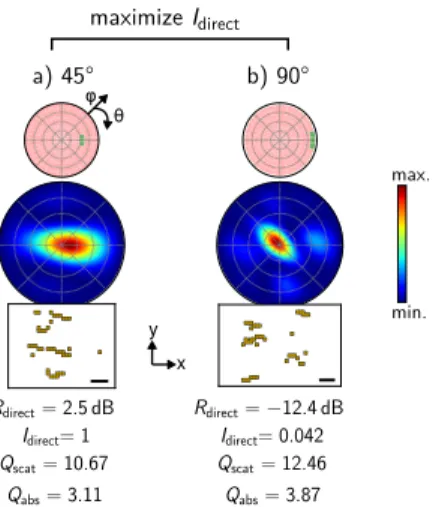 Fig. 4. EO for maximization of the absolute backscattered intensity I direct to the target solid angle centered at a polar angle of (a) 45 ◦ and (b) 90 ◦ 