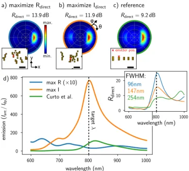 Fig. 5. Optimized antennas for dipole emitter directional emission. The quantum emitter is oriented along OY, radiates at λ 0 = 800 nm and has a minimum distance to the gold structure of 20 nm