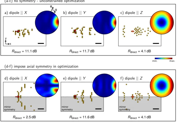 Fig. 6. Symmetry analysis, showing optimization results of directional quantum emitter gold antennas in vacuum environment (nenv = 1) for different orientations of the dipole transition.