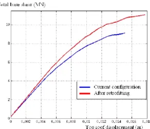 Figure 7. Effect of retrofitting on the demanding diagram 