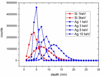 Figure 1 shows the Si and Ag ion concentration distribu- distribu-tions obtained by TRIM simuladistribu-tions for Ultra Low Energy Ion Implantation in a SiO 2 matrix with various energies.