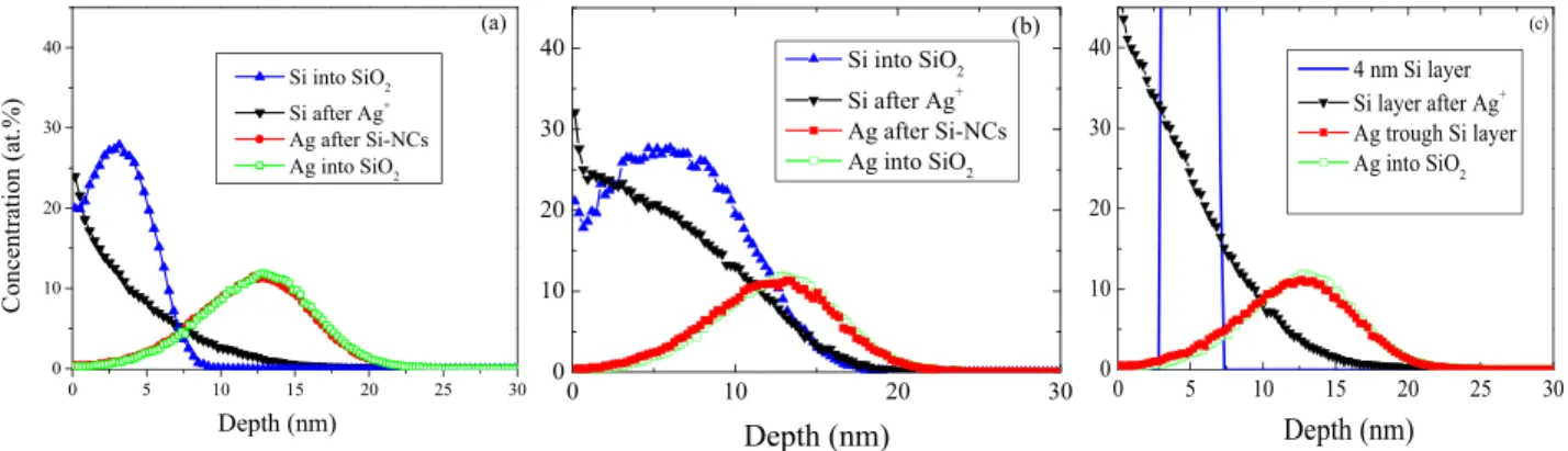 Figure 3 shows the EFTEM images (filtered at 17 eV) of Ag-NCs obtained by implanting Ag at 10 keV with a fluence of 7.125  10 15 atcm 2 , either in (a) a pure SiO 2 matrix (reference sample) or in silica containing Si-NCs with low (b) and high (c) density 