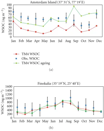 Figure 7: Comparison of water-soluble organic carbon (WSOC) observations with model results