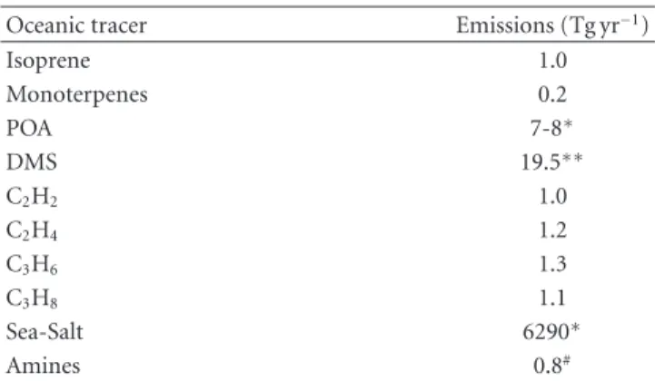 Table 1: Annual emissions of oceanic species adopted in the model.