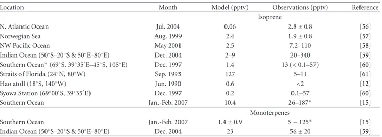 Table 2: Isoprene and monoterpene surface concentrations (in pptv) in the marine boundary layer Comparison between observations and TM4-ECPL monthly mean model results in the corresponding 4 ◦ × 6 ◦ (latitude × longitude) model grid.